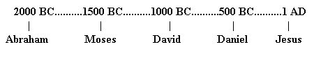 Basic Bible Timeline