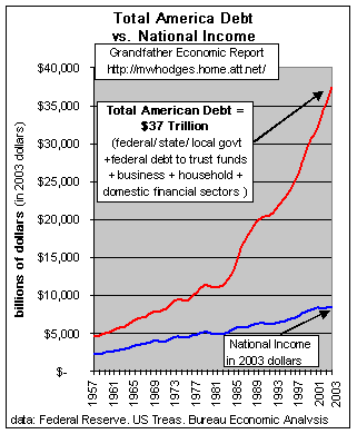 Trend national debt vs national income