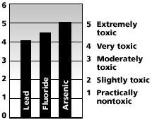 Fluoride is more toxic than lead and less toxic than arsenic